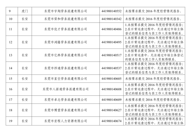 东莞街坊注意!136家劳务派遣单位被纳入经营异常名录