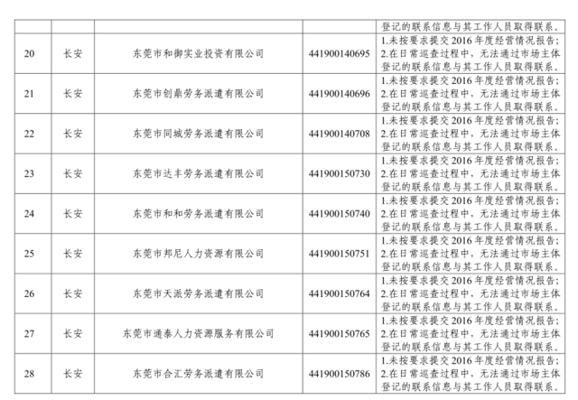 东莞街坊注意!136家劳务派遣单位被纳入经营异常名录