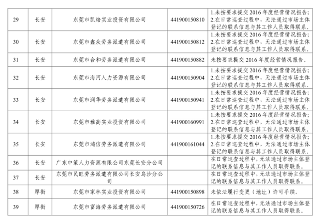 东莞街坊注意!136家劳务派遣单位被纳入经营异常名录