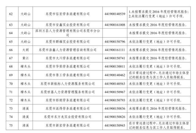 东莞街坊注意!136家劳务派遣单位被纳入经营异常名录