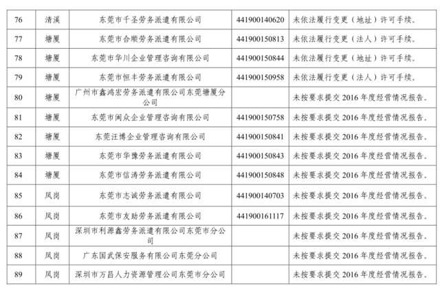 东莞街坊注意!136家劳务派遣单位被纳入经营异常名录