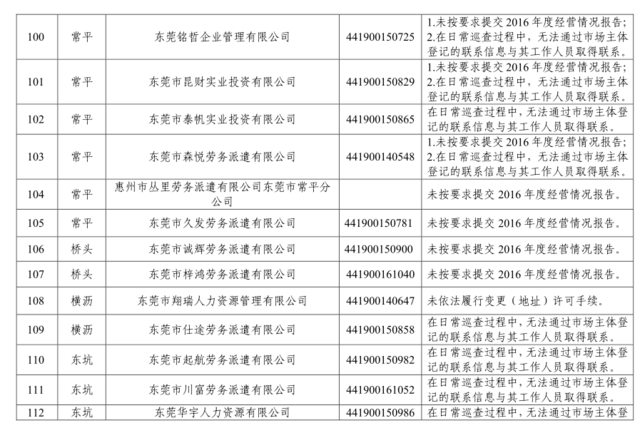 东莞街坊注意!136家劳务派遣单位被纳入经营异常名录
