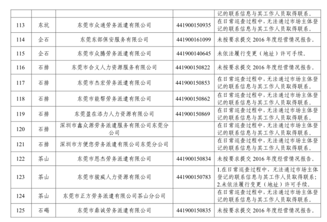 东莞街坊注意!136家劳务派遣单位被纳入经营异常名录