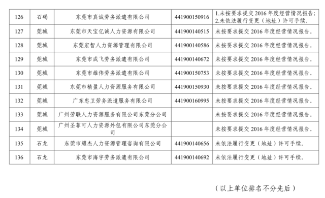 东莞街坊注意!136家劳务派遣单位被纳入经营异常名录